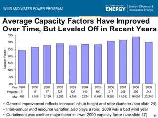 WIND AND WATER POWER PROGRAM


Average Capacity Factors Have Improved
Over Time, But Leveled Off in Recent Years
                  35%

                  30%

                  25%
Capacity Factor




                  20%

                  15%

                  10%

                   5%

                   0%
                    Year: 1999   2000    2001    2002    2003    2004    2005    2006    2007     2008     2009
                  Projects: 11    17      77     124     137     163     190     217      258      299      242
                     MW: 701     1,158   2,199   3,955   4,458   5,784   6,467   9,289   11,253   16,068   22,346

• General improvement reflects increase in hub height and rotor diameter (see slide 24)
• Inter-annual wind resource variation also plays a role: 2009 was a bad wind year
• Curtailment was another major factor in lower 2009 capacity factor (see slide 47)  45
 