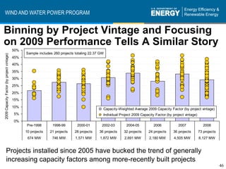 WIND AND WATER POWER PROGRAM


Binning by Project Vintage and Focusing
on 2009 Performance Tells A Similar Story
                                            50%
                                                  Sample includes 260 projects totaling 22.37 GW
2009 Capacity Factor (by project vintage)




                                            45%
                                            40%
                                            35%
                                            30%

                                            25%
                                            20%
                                            15%

                                            10%
                                                                                               Capacity-Weighted Average 2009 Capacity Factor (by project vintage)
                                            5%                                                 Individual Project 2009 Capacity Factor (by project vintage)
                                            0%
                                                   Pre-1998      1998-99        2000-01        2002-03       2004-05           2006           2007               2008
                                                  10 projects   21 projects   28 projects    36 projects    32 projects    24 projects     36 projects        73 projects
                                                   674 MW        746 MW        1,571 MW      1,872 MW       2,691 MW        2,180 MW        4,505 MW          8,127 MW


         Projects installed since 2005 have bucked the trend of generally
         increasing capacity factors among more-recently built projects
                                                                                                                                                                            46
 
