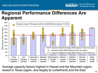 WIND AND WATER POWER PROGRAM


Regional Performance Differences Are
Apparent
                                   50%
                                                   Sample includes 165 projects built from 2004-2008 and totaling 17.5 GW
                                   45%
2009 Capacity Factor (by region)




                                   40%

                                   35%

                                   30%

                                   25%

                                   20%

                                   15%
                                                                                                  Capacity-Weighted Average 2009 Capacity Factor (by region)
                                   10%
                                                                                                  Individual Project 2009 Capacity Factor (by region)
                                   5%                                                             Capacity-Weighted Average 2009 Capacity Factor (total U.S.)
                                   0%
                                           Texas          East      Great Lakes   Northwest    New England   California      Heartland    Mountain       Hawaii
                                         30 projects   1 projects
                                                        3           1 projects
                                                                     3            1 projects
                                                                                   6            6 projects   7 projects     65 projects   1 projects
                                                                                                                                           4            1project
                                         5,398 MW      1,057 MW      1,446 MW     1,930 MW       73 MW        387 MW        5,650 MW      1,533 MW      30 MW


       Average capacity factors highest in Hawaii and the Mountain region,
       lowest in Texas (again, due largely to curtailment) and the East                                                                                            48
 