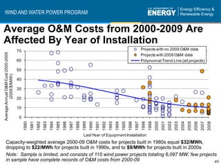WIND AND WATER POWER PROGRAM


Average O&M Costs from 2000-2009 Are
Affected By Year of Installation
                                    70                                                                                                                                 Projects with no 2009 O&M data
Average Annual O&M Cost 2000-2009




                                                                                                                                                                       Projects with 2009 O&M data
                                    60                                                                                                                                 Polynomial Trend Line (all projects)

                                    50
          (2009 $/MWh)




                                    40

                                    30

                                    20

                                    10

                                     0
                                                1981
                                                       1982
                                                              1983
                                                                     1984




                                                                                                 1988
                                                                                                        1989
                                                                                                               1990




                                                                                                                                           1994
                                                                                                                                                  1995
                                                                                                                                                         1996
                                                                                                                                                                1997




                                                                                                                                                                                            2001
                                                                                                                                                                                                   2002
                                                                                                                                                                                                          2003




                                                                                                                                                                                                                                      2007
                                                                                                                                                                                                                                             2008
                                         1980




                                                                            1985
                                                                                   1986
                                                                                          1987




                                                                                                                      1991
                                                                                                                             1992
                                                                                                                                    1993




                                                                                                                                                                       1998
                                                                                                                                                                              1999
                                                                                                                                                                                     2000




                                                                                                                                                                                                                 2004
                                                                                                                                                                                                                        2005
                                                                                                                                                                                                                               2006
                                                                                                        Last Year of Equipment Installation
    Capacity-weighted average 2000-09 O&M costs for projects built in 1980s equal $32/MWh,
    dropping to $22/MWh for projects built in 1990s, and to $9/MWh for projects built in 2000s
    Note: Sample is limited, and consists of 115 wind power projects totaling 6,097 MW; few projects
    in sample have complete records of O&M costs from 2000-09                                      49
 