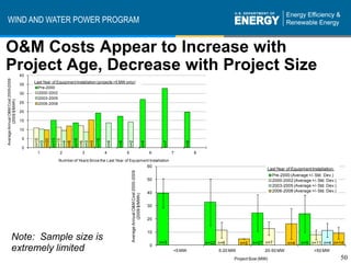 WIND AND WATER POWER PROGRAM


O&M Costs Appear to Increase with
Project Age, Decrease with Project Size
                                    40
Average Annual O&M Cost 2000-2009




                                         Last Year of Equipment Installation (projects >5 MW only):
                                    35
                                           Pre-2000
                                    30     2000-2002
                                           2003-2005
          (2009 $/MWh)




                                    25     2006-2008

                                    20

                                    15

                                    10

                                     5
                                         n=15




                                                   n=15
                                         n=20
                                                   n=13




                                                               n=15




                                                                            n=18
                                         n=3




                                                   n=6


                                                               n=6
                                                               n=3




                                                                                             n=6




                                                                                                                                            n=4




                                                                                                                                                                  n=8
                                                   n=4




                                                                                                       n=2




                                                                                                                                                        n=7
                                                               n=3



                                                                                       n=4




                                     0
                                          1            2            3              4               5                                              6           7         8
                                                      Number of Years Since the Last Year of Equipment Installation
                                                                                                                                                  60
                                                                                                                                                                                                       Last Year of Equipment Installation:
                                                                                                        Average Annual O&M Cost 2000-2009




                                                                                                                                                                                                           Pre-2000 (Average +/- Std. Dev.)
                                                                                                                                                  50                                                       2000-2002 (Average +/- Std. Dev.)
                                                                                                                                                                                                           2003-2005 (Average +/- Std. Dev.)
                                                                                                                                                  40                                                       2006-2008 (Average +/- Std. Dev.)
                                                                                                                  (2009 $/MWh)




                                                                                                                                                  30


                                                                                                                                                  20


                                                                                                                                                  10
              Note: Sample size is                                                                                                                     n=3                  n=22 n=6       n=2   n=27 n=7         n=4    n=9 n=11 n=4 n=14
                                                                                                                                                   0
              extremely limited                                                                                                                               <5 MW              5-20 MW              20-50 MW                  >50 MW
                                                                                                                                                                                       Project Size (MW)                                       50
 