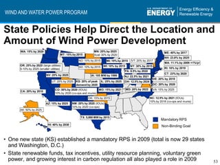 WIND AND WATER POWER PROGRAM


State Policies Help Direct the Location and
Amount of Wind Power Development
       WA: 15% by 2020                                       MN: 25% by 2025                                        ME: 40% by 2017
                                      MT: 15% by 2015        Xcel: 30% by 2020
                                                                                                                    NH: 23.8% by 2025
                                                  ND: 10% by 2015       MI: 10% by 2015   VT: 20% by 2017
                                                                                                                    MA: 11.1% by 2009 +1%/yr
      OR: 25% by 2025 (large utilities)
                                                  SD: 10% by 2015 WI: 10% by 2015    NY: 30% by 2015
                                                                                                                    RI: 16% by 2019
      5-10% by 2025 (smaller utilities)
                                                                                 PA: 8.5% by 2020
                           NV: 25% by 2025                                                                          CT: 23% by 2020
                                                           IA: 105 MW by 1999         NJ: 22.5% by 2021
                                                                                                            DE: 20% by 2019
                               UT: 20% by 2025 KS: 20% of peak      IL: 25% by 2025   OH: 12.5% by 2024
                                               demand by 2020                                               DC: 20% by 2020
                                  CO: 30% by 2020 (IOUs)         MO: 15% by 2021      MD: 20% by 2022       VA: 15% by 2025
       CA: 20% by 2010
                                  10% by 2020 (co-ops and munis)
                                                         OK: 15% by 2015                                  NC: 12.5% by 2021 (IOUs)
                                                                                                          10% by 2018 (co-ops and munis)
                           AZ: 15% by 2025    NM: 20% by 2020 (IOUs)
                                              10% by 2020 (co-ops)
      AK: 50% by 2025

                                                   TX: 5,880 MW by 2015
                                                                                                                  Mandatory RPS
                            HI: 40% by 2030
                                                                                                                  Non-Binding Goal

       Source: Berkeley Lab
• One new state (KS) established a mandatory RPS in 2009 (total is now 29 states
  and Washington, D.C.)
• State renewable funds, tax incentives, utility resource planning, voluntary green
  power, and growing interest in carbon regulation all also played a role in 2009                                                              53
 
