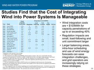 WIND AND WATER POWER PROGRAM


Studies Find that the Cost of Integrating
Wind into Power Systems Is Manageable
                                       Wind                            Integration Cost ($/MWh)

Year     Study
                                      Capacity
                                     Penetration      Regulation
                                                                        Load
                                                                      Following
                                                                                      Unit
                                                                                     Commit.
                                                                                                   Gas
                                                                                                  Supply      TOTAL
                                                                                                                          • Wind integration costs
2003     Xcel-UWIG                       3.5%              0             0.41          1.44           -        1.85         are < $10/MWh for
2003     We Energies                     29%              1.02           0.15          1.75           -        2.92
2004     Xcel-MNDOC                      15%              0.23             -           4.37           -        4.60         capacity penetrations of
2005
2006
         PacifiCorp-2004
         Calif. (multi-year)*
                                         11%
                                          4%
                                                           0
                                                          0.45
                                                                         1.48
                                                                         trace
                                                                                       3.16
                                                                                       trace
                                                                                                      -
                                                                                                      -
                                                                                                               4.64
                                                                                                               0.45
                                                                                                                            up to or exceeding 40%
                                                                                                                          • Regulation impacts are
2006     Xcel-PSCo                       15%              0.20             -           3.32         1.45       4.97
2006     MN-MISO**                       31%                -              -             -            -        4.41
2007
2007
         Puget Sound Energy
         Arizona Pub. Service
                                         12%
                                         15%
                                                            -
                                                          0.37
                                                                           -
                                                                         2.65
                                                                                         -
                                                                                        1.06
                                                                                                      -
                                                                                                      -
                                                                                                               6.94
                                                                                                               4.08
                                                                                                                            small, load-following and
2007
2007
         Avista Utilities
         Idaho Power
                                         30%
                                         20%
                                                          1.43
                                                            -
                                                                         4.40           3.00          -
                                                                                                      -
                                                                                                               8.84
                                                                                                               7.92
                                                                                                                            unit commitment larger
                                                                           -             -
2007
2008
         PacifiCorp-2007
         Xcel-PSCo***
                                         18%
                                         20%
                                                            -
                                                            -
                                                                         1.10
                                                                           -
                                                                                        4.00
                                                                                          -
                                                                                                      -
                                                                                                      -
                                                                                                               5.10
                                                                                                               8.56
                                                                                                                          • Larger balancing areas,
2009
2010
         Bonneville (BPA)+
         EWITS++
                                         36%
                                         48%
                                                          0.22
                                                            -
                                                                         1.14
                                                                           -
                                                                                          -
                                                                                        1.61
                                                                                                      -
                                                                                                      -
                                                                                                               5.70
                                                                                                               4.54
                                                                                                                            intra-hour scheduling
2010     Nebraska+++                     63%                -              -              -           -        1.75         and use of wind energy
* Regulation costs represent 3-year average.
** Highest over 3-year evaluation period.
*** This integration cost reflects a $10/MMBtu natural gasprice scenario. This cost is much higher than the
                                                                                                                            forecasts can ease
integration cost calculated for Xcel-PSCo in 2006, in large measure due to the higher natural gas price: had the gas
price from the 2006 study been used in the 2008 study, the integration cost would drop o $5.13/MWh.
                                                                                           t
                                                                                                                            integration challenges,
+ Costs in $/MWh assume 31% capacity factor. Aside from regulation and following reserves, the costs of BPA’s
imbalance reserves are $4.33/MWh.                                                                                           and grid operators are
++ The unit commitment costs listed in EWITS are the cost of day     -ahead wind forecast error; the remaining
integration costs included in the total are for shorter term variable reserves that account for regulation and short
forecast errors (energy imbalance).
                                                                                                                  -term     increasingly relying on
+++ These integration costs only capture regulating reserves and day-ahead forecast error. A sensitivity case in this
study shows that integration costs increase if the differences between the actual hourly deliveries of wind  energy are
                                                                                                                            these strategies
compared to daily flat block of power. The increased costs are shown in Figure 39.                                                                      55
 