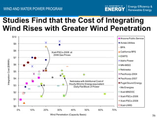 WIND AND WATER POWER PROGRAM


Studies Find that the Cost of Integrating
Wind Rises with Greater Wind Penetration
                             $10
                                                                                                              Arizona Public Service

                             $9                                                                               Avista Utilities
                                                                                                              BPA
                             $8                                                                               California RPS
                                                     Xcel-PSCo-2008 at
                                                      2006 Gas Prices
                                                                                                              EWITS
                             $7
  Integration Cost ($/MWh)




                                                                                                              Idaho Power
                             $6                                                                               MN-MISO
                                                                                                              Nebraska
                             $5
                                                                                                              Pacificorp-2004
                             $4                                                                               Pacificorp-2007
                                                                     Nebraska with Additional Cost of
                                                                     Hourly Wind to Energy-equivalent         Puget Sound Energy
                             $3
                                                                        Daily Flat Block of Power             We Energies

                             $2                                                                               Xcel-MNDOC
                                                                                                              Xcel-PSCo-2006
                             $1
                                                                                                              Xcel-PSCo-2008

                             $0                                                                               Xcel-UWIG
                                   0%   10%   20%         30%         40%          50%         60%      70%

                                                    Wind Penetration (Capacity Basis)                                                  56
 