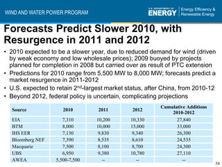 WIND AND WATER POWER PROGRAM


Forecasts Predict Slower 2010, with
Resurgence in 2011 and 2012
• 2010 expected to be a slower year, due to reduced demand for wind (driven
  by weak economy and low wholesale prices); 2009 buoyed by projects
  planned for completion in 2008 but carried over as result of PTC extension
• Predictions for 2010 range from 5,500 MW to 8,000 MW; forecasts predict a
  market resurgence in 2011-2012
• U.S. expected to retain 2nd-largest market status, after China, from 2010-12
• Beyond 2012, federal policy is uncertain, complicating projections
                                                         Cumulative Additions
  Source              2010        2011         2012
                                                             2010-2012
  EIA                 7,310       10,200      10,330           27,840
  BTM                 8,000       10,000      15,000           33,000
  IHS EER             7,130        9,830       9,340           26,300
  Bloomberg NEF       7,390        8,535       8,610           24,535
  Macquarie           7,500        8,100       8,700           24,300
  UBS                 6,950        9,380      10,780           27,110
  AWEA             5,500-7,500       --          --               --
                                                                                58
 