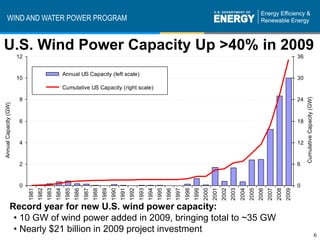 WIND AND WATER POWER PROGRAM


U.S. Wind Power Capacity Up >40% in 2009
                       12                                                                                                                                                                                                               36


                                                        Annual US Capacity (left scale)
                       10                                                                                                                                                                                                               30
                                                        Cumulative US Capacity (right scale)




                                                                                                                                                                                                                                             Cumulative Capacity (GW)
                        8                                                                                                                                                                                                               24
Annual Capacity (GW)




                        6                                                                                                                                                                                                               18


                        4                                                                                                                                                                                                               12


                        2                                                                                                                                                                                                               6


                        0                                                                                                                                                                                                               0
                            1981
                                   1982
                                          1983
                                                 1984
                                                         1985
                                                                1986
                                                                       1987
                                                                              1988
                                                                                     1989
                                                                                            1990
                                                                                                   1991
                                                                                                          1992
                                                                                                                 1993
                                                                                                                        1994
                                                                                                                               1995
                                                                                                                                      1996
                                                                                                                                             1997
                                                                                                                                                    1998
                                                                                                                                                           1999
                                                                                                                                                                  2000
                                                                                                                                                                         2001
                                                                                                                                                                                2002
                                                                                                                                                                                       2003
                                                                                                                                                                                              2004
                                                                                                                                                                                                     2005
                                                                                                                                                                                                            2006
                                                                                                                                                                                                                   2007
                                                                                                                                                                                                                          2008
                                                                                                                                                                                                                                 2009
               Record year for new U.S. wind power capacity:
                • 10 GW of wind power added in 2009, bringing total to ~35 GW
                • Nearly $21 billion in 2009 project investment
                                                                                                                                                                                                                                                                        6
 