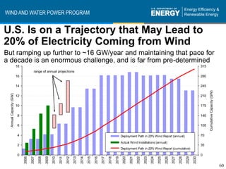 WIND AND WATER POWER PROGRAM


U.S. Is on a Trajectory that May Lead to
20% of Electricity Coming from Wind
But ramping up further to ~16 GW/year and maintaining that pace for
a decade is an enormous challenge, and is far from pre-determined
                         18                                                                                                                                                                                   315
                                        range of annual projections
                         16                                                                                                                                                                                   280

                         14                                                                                                                                                                                   245




                                                                                                                                                                                                                    Cumulative Capacity (GW)
  Annual Capacity (GW)




                         12                                                                                                                                                                                   210

                         10                                                                                                                                                                                   175

                         8                                                                                                                                                                                    140

                         6                                                                                                                                                                                    105

                         4                                                                                                      Deployment Path in 20% Wind Report (annual)                                   70

                                                                                                                                Actual Wind Installations (annual)
                         2                                                                                                                                                                                    35
                                                                                                                                Deployment Path in 20% Wind Report (cumulative)

                         0                                                                                                                                                                                    0
                              2006

                                     2007

                                            2008

                                                   2009
                                                          2010

                                                                 2011

                                                                        2012
                                                                               2013

                                                                                      2014

                                                                                             2015

                                                                                                    2016
                                                                                                           2017

                                                                                                                  2018

                                                                                                                         2019
                                                                                                                                 2020

                                                                                                                                        2021

                                                                                                                                               2022

                                                                                                                                                      2023
                                                                                                                                                             2024

                                                                                                                                                                    2025

                                                                                                                                                                           2026
                                                                                                                                                                                  2027

                                                                                                                                                                                         2028

                                                                                                                                                                                                2029

                                                                                                                                                                                                       2030
                                                                                                                                                                                                                                               60
 