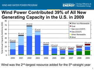 WIND AND WATER POWER PROGRAM


   Wind Power Contributed 39% of All New
   Generating Capacity in the U.S. in 2009
                                       80
Total Annual Capacity Additions (GW)




                                                                42% wind
                                                                 42%wind
                                                                 1% wind                                                Other non-Renewable
                                       70
                                                                                                                        Coal
                                       60                                  3% wind                                      Gas (non-CCGT)
                                                                                                                        Gas (CCGT)
                                       50             4% wind
                                                                                                                        Other Renewable
                                       40                                                                               Wind
                                            0% wind
                                       30                                            2% wind                                              39% wind
                                                                                               12% wind                        44% wind
                                       20                                                                           42% wind
                                                                                                          18% wind 35% wind
                                                                                                           42% wind
                                       10

                                        0
                                             2000      2001      2002       2003      2004      2005       2006      2007       2008       2009
Source: EIA, Ventyx, AWEA, IREC, Berkeley Lab
Wind was the 2nd-largest resource added for the 5th-straight year
                                                                                                                                                     7
 