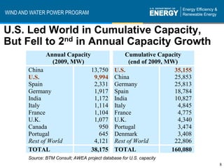 WIND AND WATER POWER PROGRAM


U.S. Led World in Cumulative Capacity,
But Fell to 2nd in Annual Capacity Growth
               Annual Capacity                      Cumulative Capacity
                 (2009, MW)                          (end of 2009, MW)
       China                        13,750     U.S.                  35,155
       U.S.                          9,994     China                 25,853
       Spain                         2,331     Germany               25,813
       Germany                       1,917     Spain                 18,784
       India                         1,172     India                 10,827
       Italy                         1,114     Italy                   4,845
       France                        1,104     France                  4,775
       U.K.                          1,077     U.K.                    4,340
       Canada                          950     Portugal                3,474
       Portugal                        645     Denmark                 3,408
       Rest of World                 4,121     Rest of World         22,806
       TOTAL                        38,175     TOTAL                160,080
       Source: BTM Consult; AWEA project database for U.S. capacity
                                                                               8
 