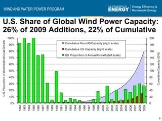WIND AND WATER POWER PROGRAM


U.S. Share of Global Wind Power Capacity:
26% of 2009 Additions, 22% of Cumulative
                                             100%                                                                                                                                                                                                       200
U.S. Proportion of Worldwide Annual Growth




                                                                                                                          Cumulative Non-US Capacity (right scale)
                                             90%                                                                                                                                                                                                        180
                                                                                                                          Cumulative US Capacity (right scale)
                                             80%                                                                                                                                                                                                        160




                                                                                                                                                                                                                                                              Cumulative Capacity (GW)
                                                                                                                          US Proportion of Annual Growth (left scale)
                                             70%                                                                                                                                                                                                        140

                                             60%                                                                                                                                                                                                        120

                                             50%                                                                                                                                                                                                        100

                                             40%                                                                                                                                                                                                        80

                                             30%                                                                                                                                                                                                        60

                                             20%                                                                                                                                                                                                        40

                                             10%                                                                                                                                                                                                        20

                                              0%                                                                                                                                                                                                        0
                                                           1983
                                                                  1984


                                                                                1986



                                                                                                     1989


                                                                                                                   1991
                                                                                                                          1992


                                                                                                                                        1994



                                                                                                                                                             1997


                                                                                                                                                                           1999
                                                                                                                                                                                  2000


                                                                                                                                                                                                2002



                                                                                                                                                                                                                     2005



                                                                                                                                                                                                                                          2008
                                                    1982



                                                                         1985


                                                                                       1987
                                                                                              1988


                                                                                                            1990



                                                                                                                                 1993


                                                                                                                                               1995
                                                                                                                                                      1996


                                                                                                                                                                    1998



                                                                                                                                                                                         2001


                                                                                                                                                                                                       2003
                                                                                                                                                                                                              2004


                                                                                                                                                                                                                            2006
                                                                                                                                                                                                                                   2007


                                                                                                                                                                                                                                                 2009
                                                                                                                                                                                                                                                                          9
 