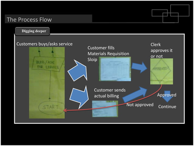 Analyzing the existing system process flow | PPT