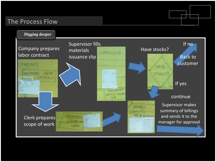 Analyzing the existing system process flow