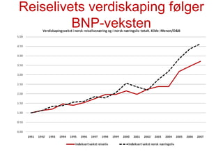 Reiselivets verdiskaping følger BNP-veksten 