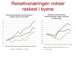 Reiselivsnæringen vokser raskest i byene 