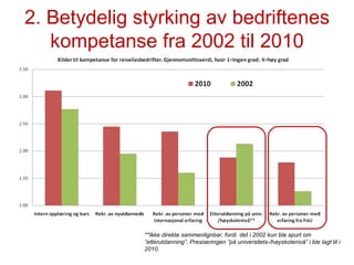 2. Betydelig styrking av bedriftenes kompetanse fra 2002 til 2010 **Ikke direkte sammenlignbar, fordi  det i 2002 kun ble spurt om ”etterutdanning”. Presiseringen ”på universitets-/høyskolenivå” i ble lagt til i 2010. 