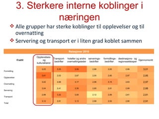 3. Sterkere interne koblinger i næringen Alle grupper har sterke koblinger til opplevelser og til overnatting Servering og transport er i liten grad koblet sammen Relasjoner 2010 Fra/til Opplevelses-  og kulturaktører Transport-bedrifter hoteller og andre overnattingsteder serverings-bedrifter  formidlings-bedrifter  destinasjons-  og regionsselskaper Gjennomsnitt Formidling 3,03 3,33 3,55 2,66 2,83 2,66 3,01 Opplevelser 3,61 2,53 2,67 2,50 2,85 2,97 2,85 Overnatting 3,02 2,68 3,17 2,96 3,15 2,83 2,97 Servering 3,04 2,41 3,30 2,85 2,81 2,89 2,88 Transport 2,89 3,32 3,05 2,12 2,89 2,61 2,81 Total 3,12 2,81 3,13 2,68 2,93 2,80 2,91 