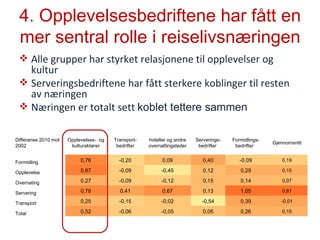 4. Opplevelsesbedriftene har fått en mer sentral rolle i reiselivsnæringen Alle grupper har styrket relasjonene til opplevelser og kultur Serveringsbedriftene har fått sterkere koblinger til resten av næringen Næringen er totalt sett  koblet tettere sammen Differanse 2010 mot 2002 Opplevelses-  og kulturaktører Transport-bedrifter hoteller og andre overnattingsteder Serverings-bedrifter  Formidlings-bedrifter  Gjennomsnitt Formidling 0,76 -0,20 0,09 0,40 -0,09 0,19 Opplevelse 0,87 -0,09 -0,45 0,12 0,29 0,15 Overnating 0,27 -0,09 -0,12 0,15 0,14 0,07 Servering 0,78 0,41 0,67 0,13 1,05 0,61 Transport 0,25 -0,15 -0,02 -0,54 0,39 -0,01 Total 0,52 -0,06 -0,05 0,06 0,26 0,15 