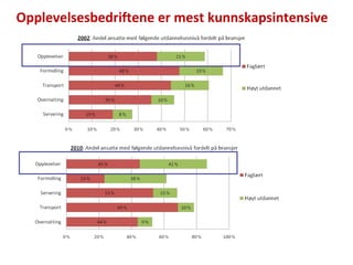 Opplevelsesbedriftene er mest kunnskapsintensive  
