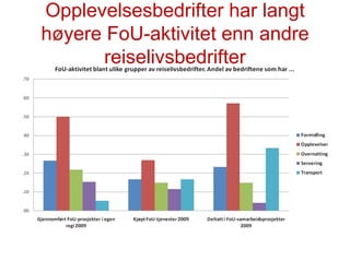 Opplevelsesbedrifter har langt høyere FoU-aktivitet enn andre reiselivsbedrifter 
