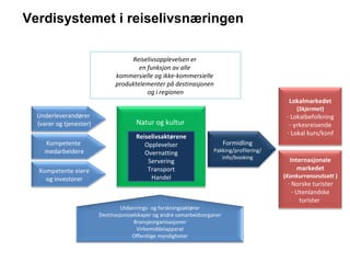 Reiselivsaktørene Opplevelser Overnatting Servering Transport Handel Reiselivsopplevelsen er  en funksjon av alle  kommersielle og ikke-kommersielle  produktelementer på destinasjonen  og i regionen Verdisystemet i reiselivsnæringen Natur og kultur  Utdannings- og forskningsaktører Destinasjonsselskaper og andre samarbeidsorganer Bransjeorganisasjoner Virkemiddelapparat Offentlige myndigheter Underleverandører  (varer og tjenester) Kompetente eiere og investorer Kompetente  medarbeidere Formidling Pakking/profilering/ info/booking Lokalmarkedet  ( Skjermet ) Lokalbefolkning yrkesreisende Lokal kurs/konf Internasjonale markedet ( Konkurranseutsatt  ) Norske turister Utenlandske turister  