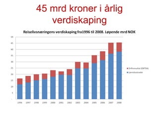 45 mrd kroner i årlig verdiskaping 