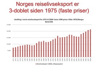 Norges reiselivseksport er  3-doblet siden 1975 (faste priser) 
