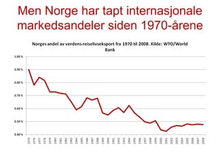 Men Norge har tapt internasjonale markedsandeler siden 1970-årene 