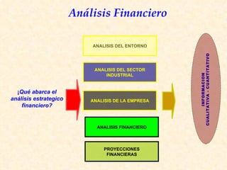 ANALISIS DEL ENTORNO ANALISIS DEL SECTOR INDUSTRIAL ANALISIS DE LA EMPRESA ANALISIS FINANCIERO PROYECCIONES FINANCIERAS INFORMACION CUALITATIVA - CUANTITATIVO ¡ Qué abarca el análisis estrategico financiero? 