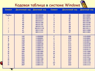 Кодовая   таблица  в  системе   Windows Символ Десятичный код Двоичный код Символ Десятичный код Двоичный код Пробел ! * + , - . / = ? 32 33 42 43 44 45 46 47 61 63 00100000 00100001 00101010 00101011 00101100 00101101 00101110 001011110 00111101 00111111 0 1 2 3 4 5 6 7 8 9 48 49 50 51 52 53 54 55 56 57 00110000 00110001 00110010 00110011 00110100 00110101 00110110 00110111 00111000 00111001 А Б В Г Д Е Ж З И Й К Л М Н О П 192 193 194 195 196 197 198 199 200 201 202 203 204 205 206 207 11000000 11000001 11000010 11000011 11000100 11000101 11000110 11000111 11001000 11001001 11001010 11001011 11001100 11001101 11001110 11001111 Р С Т У Ф Х Ц Ч Ш Щ Ъ Ы Ь Э Ю Я 208 209 210 211 212 213 214 215 216 217 218 219 220 221 222 223 11010000 11010001 11010010 11010011 11010100 11010101 11010110 11010111 11011000 11011001 11011010 11011011 11011100 11011101 11011110 11011111 