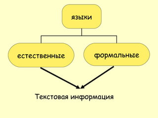 Текстовая информация языки естественные формальные 