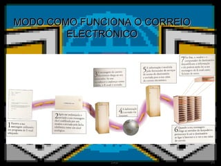 MODO COMO FUNCIONA O CORREIO ELECTRÓNICO 