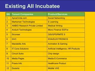 Existing AII Incubatee Mobile VAS Duranto 12 Healthcare Product Praxis Info 11 Media E-Commerce Media Pages 10 Chip design Circuit Sutra 9 Artificial Intelligence, HR Products IT Cons Solutions 8 Animation & Gaming Mactabilis Arts  7 EDA/ELECTRONICS GVC 6 GIS/GPS/RMTE S Siconser 5 Micro Finance SOF/w Anduril Technologies 4 Medical Writing AMBIO Research Private Limited 3 E Learning Marksman Technologies 2 Social Networking ApnaCircle.com 1 Product/Services Tenant Companies SN 