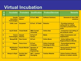 Virtual Incubation Semiconductor Devices with RF Solutions  RFIC Solutions  Bachelor of Electrical Engineering Kausik Mandal  SM Wireless Solutions  7 Personalized greeting cards & gifts.  Online Corporate Greetings & Gifts  B.Tech, Computer  Paras Arora  Papam  6 Online Fashion & Beauty Advisor to modern women  Fashion Website   NIFT , Fashion Desinging   Suchita Ohri Aggarwal  Always In Style  8 Online Selling of the Regional Music & Movies  Online Music  M.Tech  Ram Kumar  MangoDVM  5 Video Compression and Digitalization  Media  B.Tech IIT Kanpur  Deepak Sharma  Venera Technologies 4 Comparison and selling of the products online  Online Sale  MBA Cornell University Vineet Budki Aaj Ki Deals  3 Providing training & selling kits for making innovative products from junks Robotics  B.Tech , IIT Delhi  Gurpawan  COOL Junk  2 Demantra & other ERP solutions Software Solutions  B.Tech, MBA Sushant Mishra Gazelle Information Technologies 1 Remarks Product/Services Qualification Promoters Incubatee SN 