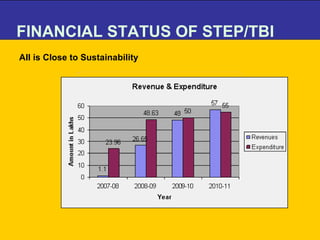 FINANCIAL STATUS OF STEP/TBI   AII is Close to Sustainability 