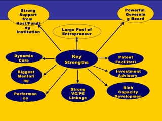 Key Strengths Strong Support from  Host/Funding  Institution Powerful  Governing Board Large Pool of Entrepreneurs Dynamic Core Team Biggest Mentoring Network Performance Monitoring Strong   VC/PE Linkage Rich Capacity Development Program Investment Advisory  Patent Facilitation 