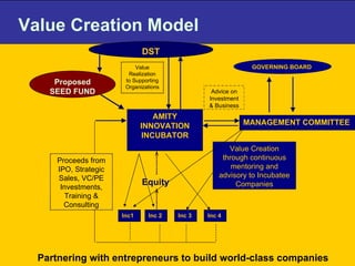 Value Creation Model  Value Realization to Supporting Organizations Proceeds from IPO, Strategic Sales, VC/PE Investments, Training & Consulting Advice on Investment & Business DST Inc 4 Inc 3 Inc 2 Inc1 MANAGEMENT COMMITTEE AMITY INNOVATION INCUBATOR GOVERNING BOARD  Value Creation through continuous mentoring and advisory to Incubatee Companies Proceeds from IPO, Strategic Sales, VC/PE Investments, Training & Consulting Proposed SEED FUND Partnering with entrepreneurs to build world-class companies   Value Realization to Supporting Organizations Advice on Investment & Business Equity  
