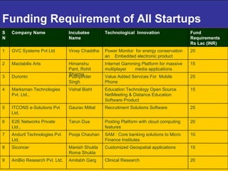 Funding Requirement of AII Startups  25 Value Added Services For  Mobile Phone  Pushpinder Singh Duronto 3 20 Clinical Research Amitabh Garg AmBio Research Pvt. Ltd,  9 15 Customized Geospatial applications Manish Shukla Roma Shukla Siconcer  8 10 SAM : Core banking solutions to Micro Finance Institutes Pooja Chauhan Anduril Technologies Pvt Ltd,  7 20 Posting Platform with cloud computing features Tarun Dua E2E Networks Private Ltd., 6 25 Recruitment Solutions Software Gaurav Mittal ITCONS e-Solutions Pvt Ltd,  5 15 Education Technology Open Source NetMeeting & Distance Education Software Product Vishal Bisht Marksman Technologies Pvt. Ltd., 4 15 Internet Gamming Platform for massive multiplayer  media applications Himanshu Pant, Rohit Sharma  Mactabilis Arts 2 20 Power Monitor  for energy conservation  an  Embedded electronic product Vinay Chaddha GVC Systems Pvt Ltd 1 Fund Requirements Rs Lac (INR) Technological  Innovation Incubatee Name Company Name SN 