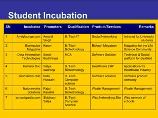 Student Incubation Web network of schools Web Networking Site B. Tech Computer Science Siddhant Satija  schoolspedia.com 7 Waste Management Waste Management B. Tech Biotechnology Rajat Kaushik Natureworks Solutions 6 Software product company Software solution B. Tech Computer science Nida Hussain Innovators Hub 5 Applications for Healthcare Industry Healthcare ERP B. Tech Biotechnology Satya swaroop Hamara Doc 4 Technical & Social platform for disabled Software Solution MCA  Sonal Budhhiraja Data Information Technologies 3 Magazine for the Life Science Community. Biotech Magajean B. Tech Biotechnology Karan Bioimpulse Magazine 2 Intranet for University students  Social Networking B. Tech IT Amarjit Singh Amitylounge.com 1 Remarks Product/Services Qualification Promoters Incubatee SN 