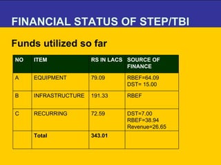 FINANCIAL STATUS OF STEP/TBI   Funds utilized so far 343.01 Total DST=7.00 RBEF=38.94 Revenue=26.65 72.59 RECURRING C RBEF 191.33 INFRASTRUCTURE  B RBEF=64.09 DST= 15.00 79.09 EQUIPMENT A SOURCE OF FINANCE RS IN LACS ITEM NO 