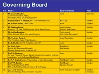 Governing Board Member Secretary Amity Innovation Incubator Apoorv R. Sharma,  General Manager, Amity Innovation Incubator 12 Member R&D Expert,  Space & Telecom Prof. V.P. Sandlas Former Director R&D, ISRO, DG, Amity Institute of Space Science & Technology 11 Member R&D Expert, Nano  Dr. R.P. Singh,  Director, Amity Institute of Nano Technology 10 Member Amity  Prof. S. Sitaraman  Sr. Vice President, Ritnand Balved Education Foundation, Umbrella organization of Amity Group of Institutions   9 Member R&D Expert,  Life Science Dr. Sunil Saran,  Former VC, Bhagalpur University,  Director General, Amity University, UP 8 Member Amity Dr. B. Shukla,  Pro VC, Amity University, UP 7 Member Angel Association Ms. Padmaja Ruparel,  Vice President, Indian Angel Network 6 Member Technologist, Information Technology Mr. Ashish Banerjee,  Chief Software Officer, Sun Micro Systems 5 Member Angel Investor,  Industry  Association Mr. Pradeep Gupta,  President TiE, New Delhi Chairman, Cyber Media Group 4 Member Bank Mr. Rakesh Rewari,  DMD, SIDBI 3 Member NSTEDB Representative of NSTEDB,  DST, Government of India 2 Chairman Amity Mr. Aseem Chauhan,  Additional President, RBEF, Chancellor, Amity University Rajasthan 1 Role Representation Name SN 