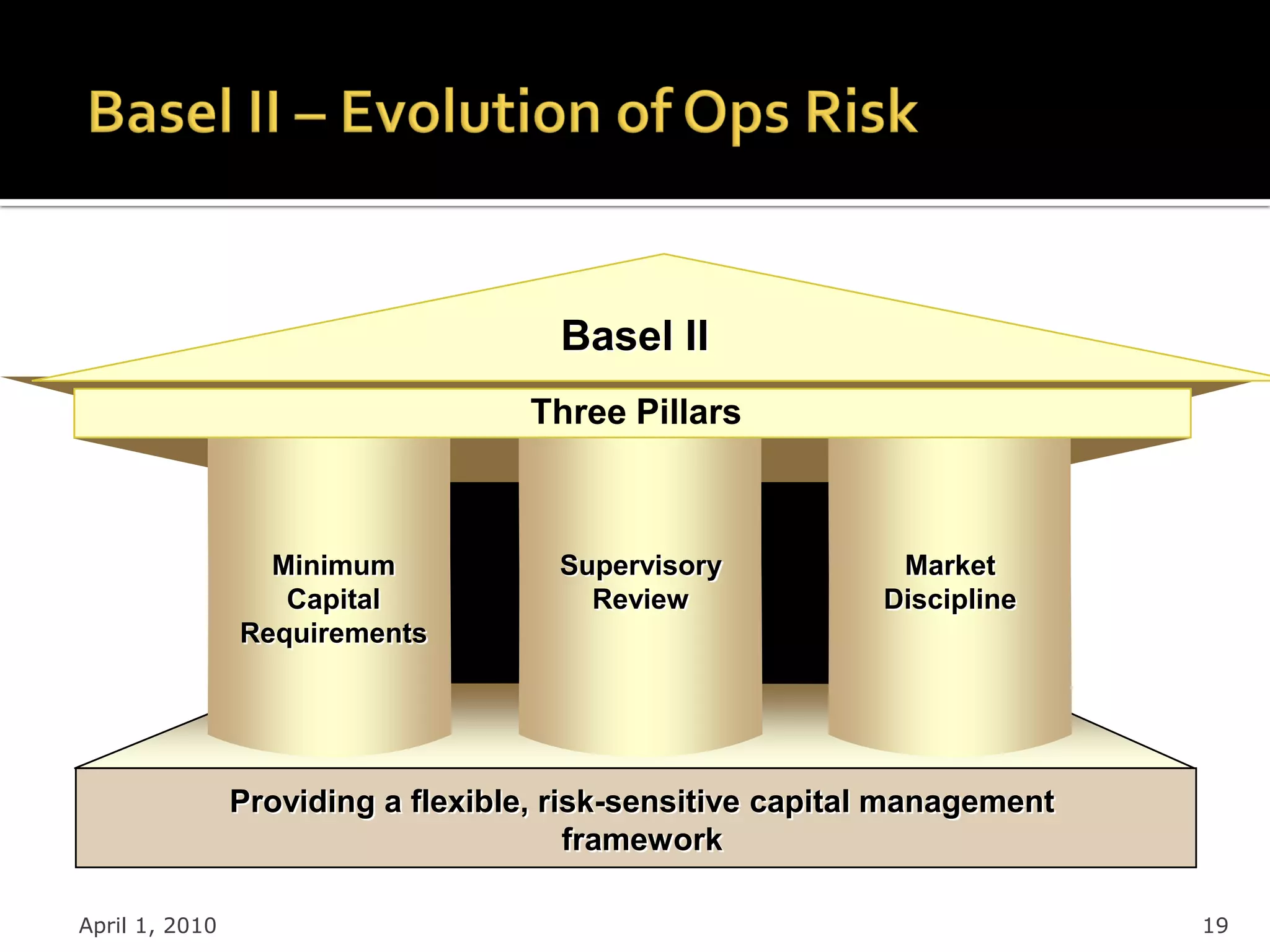 Basel II
                                    Three Pillars



                  Minimum             Supervisory           Market
                   Capital              Review             Discipline
                Requirements




                Providing a flexible, risk-sensitive capital management
                                        framework

April 1, 2010                                                             19
 