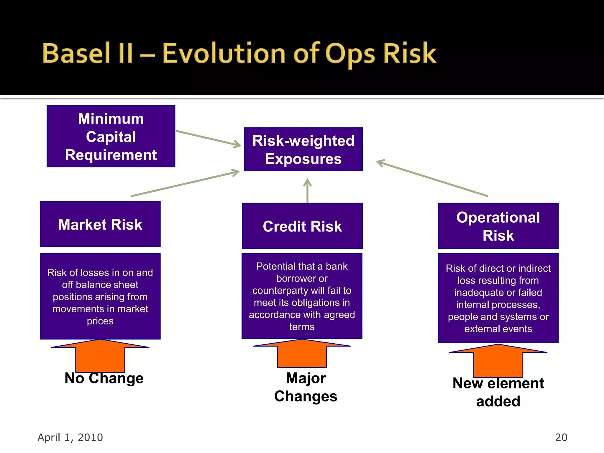 Minimum
       Capital              Risk-weighted
     Requirement             Exposures



    Market Risk                                            Operational
                               Credit Risk
                                                              Risk
                              Potential that a bank      Risk of direct or indirect
 Risk of losses in on and
                                  borrower or                loss resulting from
    off balance sheet
                             counterparty will fail to     inadequate or failed
  positions arising from
                             meet its obligations in        internal processes,
  movements in market
                            accordance with agreed       people and systems or
           prices
                                     terms                     external events




     No Change                     Major                  New element
                                  Changes                   added

April 1, 2010                                                                         20
 