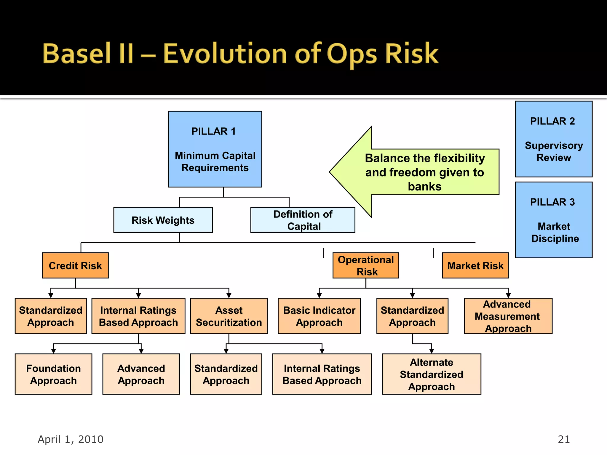 PILLAR 2
                                  PILLAR 1
                                                                                                          Supervisory
                              Minimum Capital                             Balance the flexibility           Review
                               Requirements
                                                                          and freedom given to
                                                                                 banks
                                                                                                           PILLAR 3
                                                     Definition of
                     Risk Weights
                                                       Capital                                              Market
                                                                                                           Discipline

                                                                     Operational
     Credit Risk                                                                            Market Risk
                                                                        Risk


                                                                                                   Advanced
Standardized   Internal Ratings        Asset           Basic Indicator       Standardized
                                                                                                  Measurement
 Approach      Based Approach       Securitization       Approach             Approach
                                                                                                   Approach


                                                                                     Alternate
 Foundation        Advanced       Standardized        Internal Ratings
                                                                                   Standardized
  Approach         Approach        Approach           Based Approach
                                                                                    Approach




   April 1, 2010                                                                                                21
 