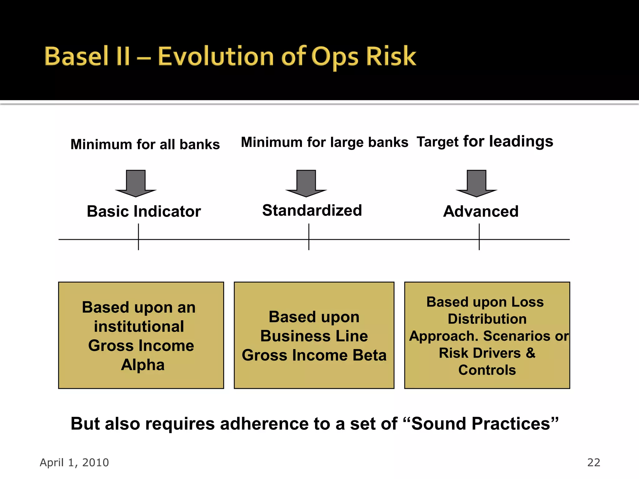 Minimum for all banks   Minimum for large banks Target for leadings



        Basic Indicator        Standardized             Advanced




       Based upon an                                  Based upon Loss
                                Based upon               Distribution
        institutional
                               Business Line        Approach. Scenarios or
        Gross Income                                   Risk Drivers &
                             Gross Income Beta
            Alpha                                         Controls


     But also requires adherence to a set of “Sound Practices”

April 1, 2010                                                                22
 
