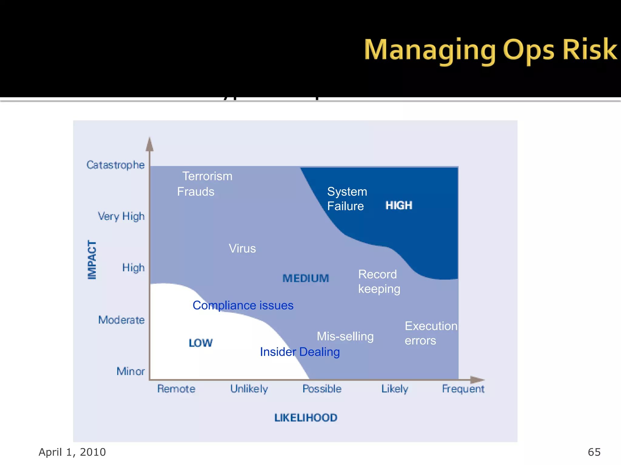 Risk assessment – A typical risk profile



                  Terrorism
                 Frauds                       System
                                              Failure


                          Virus

                                                    Record
                                                    keeping
                   Compliance issues
                                                              Execution
                                            Mis-selling       errors
                                  Insider Dealing




April 1, 2010                                                             65
 
