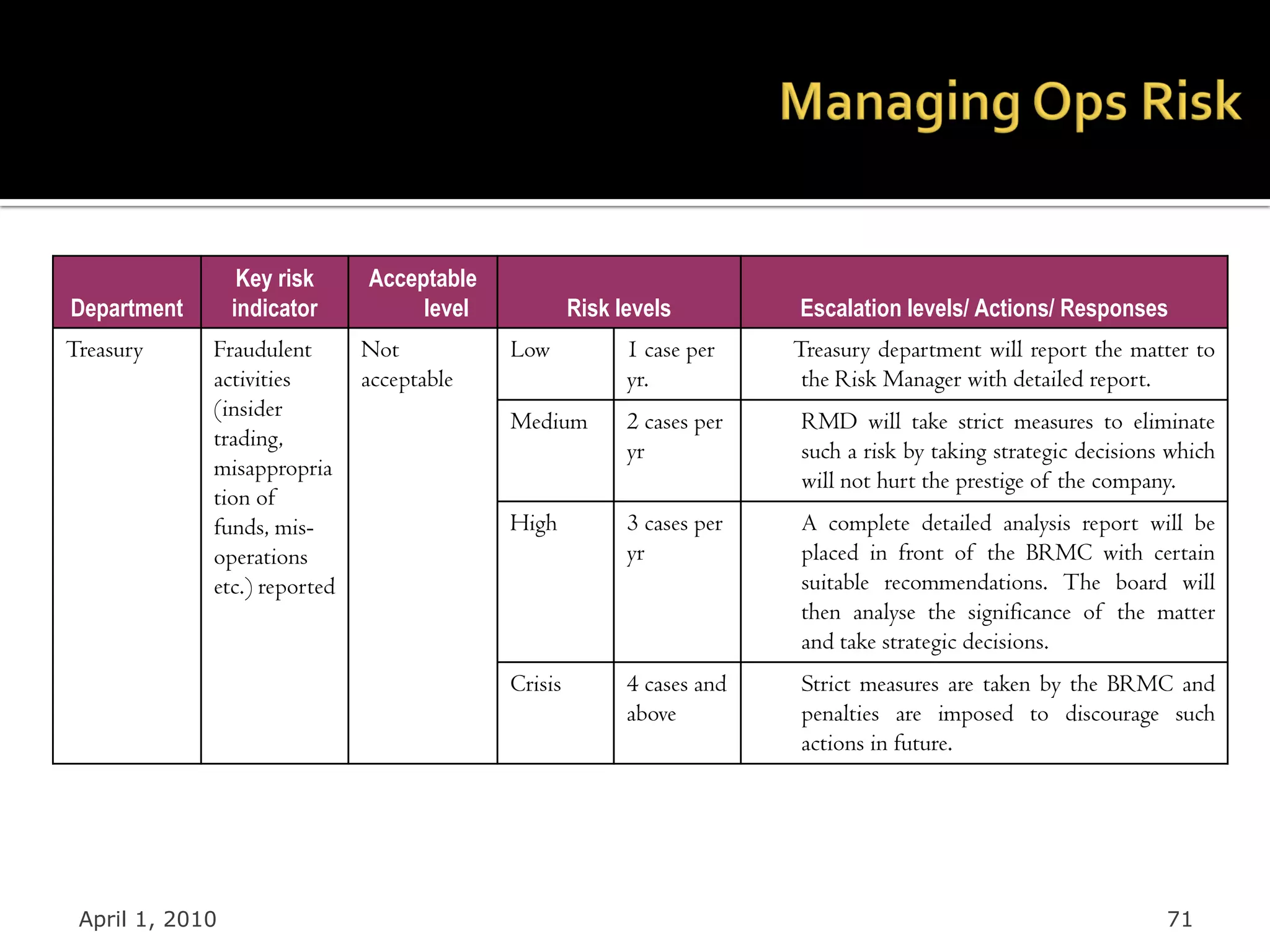 Setting the risk appetite


                  Key risk    Acceptable
Department       indicator         level            Risk levels         Escalation levels/ Actions/ Responses
Treasury     Fraudulent       Not          Low            1 case per    Treasury department will report the matter to
             activities       acceptable                  yr.            the Risk Manager with detailed report.
             (insider
                                           Medium         2 cases per   RMD will take strict measures to eliminate
             trading,
                                                          yr            such a risk by taking strategic decisions which
             misappropria
                                                                        will not hurt the prestige of the company.
             tion of
             funds, mis-                   High           3 cases per   A complete detailed analysis report will be
             operations                                   yr            placed in front of the BRMC with certain
             etc.) reported                                             suitable recommendations. The board will
                                                                        then analyse the significance of the matter
                                                                        and take strategic decisions.
                                           Crisis         4 cases and   Strict measures are taken by the BRMC and
                                                          above         penalties are imposed to discourage such
                                                                        actions in future.




 April 1, 2010                                                                                                   71
 