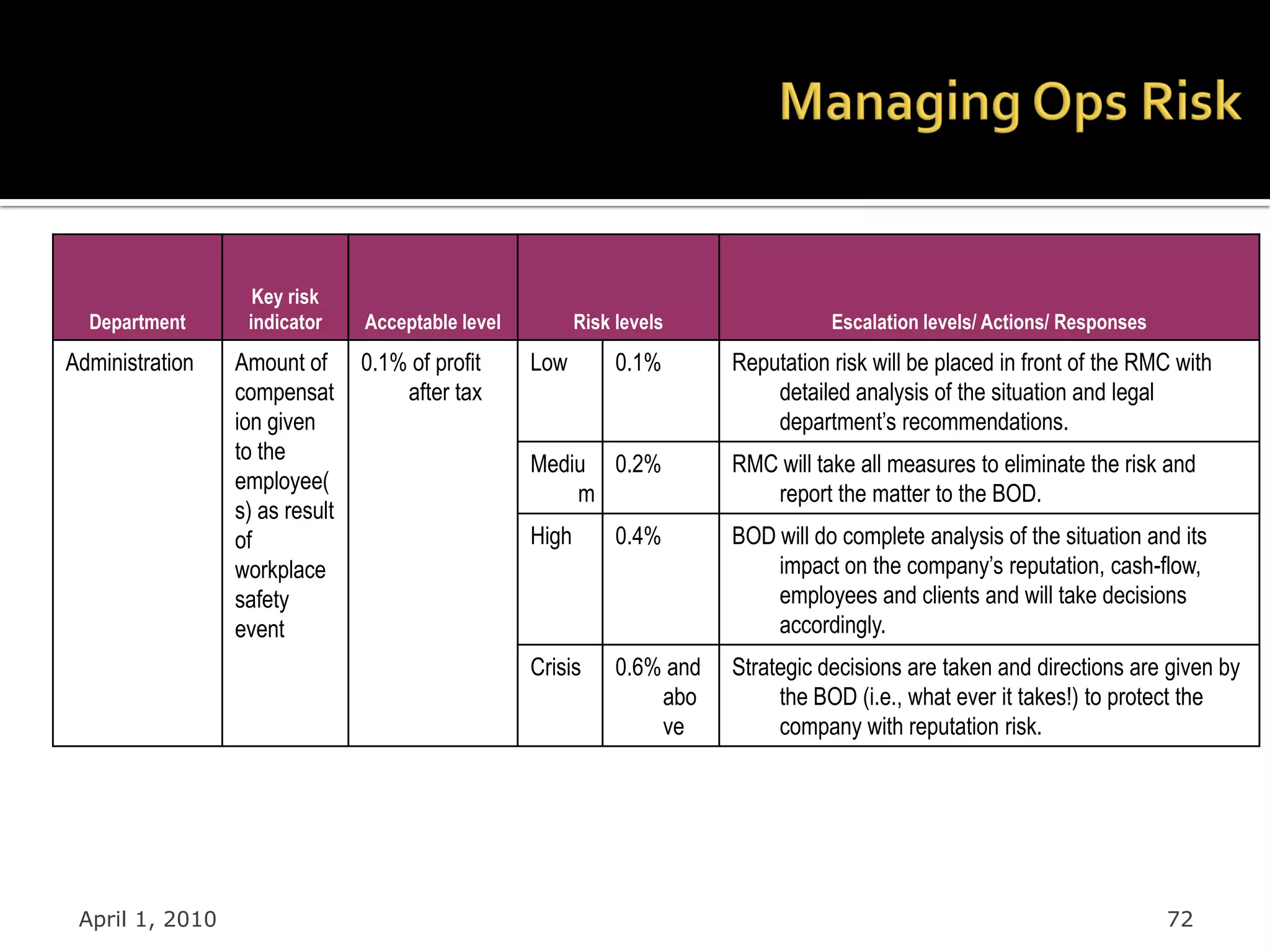 Setting the risk appetite


                   Key risk
  Department      indicator     Acceptable level          Risk levels                Escalation levels/ Actions/ Responses
Administration   Amount of      0.1% of profit     Low         0.1%       Reputation risk will be placed in front of the RMC with
                 compensat          after tax                                 detailed analysis of the situation and legal
                 ion given                                                    department’s recommendations.
                 to the
                                                   Mediu 0.2%             RMC will take all measures to eliminate the risk and
                 employee(
                                                       m                     report the matter to the BOD.
                 s) as result
                 of                                High        0.4%       BOD will do complete analysis of the situation and its
                 workplace                                                    impact on the company’s reputation, cash-flow,
                 safety                                                       employees and clients and will take decisions
                 event                                                        accordingly.
                                                   Crisis      0.6% and   Strategic decisions are taken and directions are given by
                                                                   abo         the BOD (i.e., what ever it takes!) to protect the
                                                                   ve          company with reputation risk.




 April 1, 2010                                                                                                               72
 
