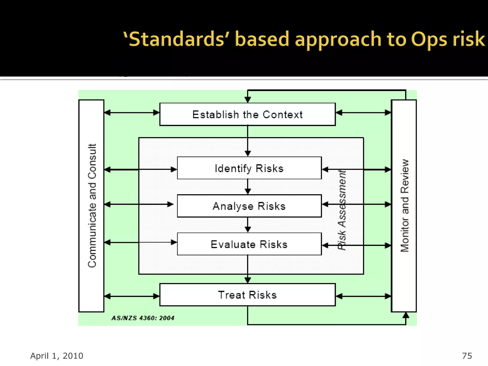 The AS/NZS 4360: 2004 Framework




April 1, 2010                     75
 