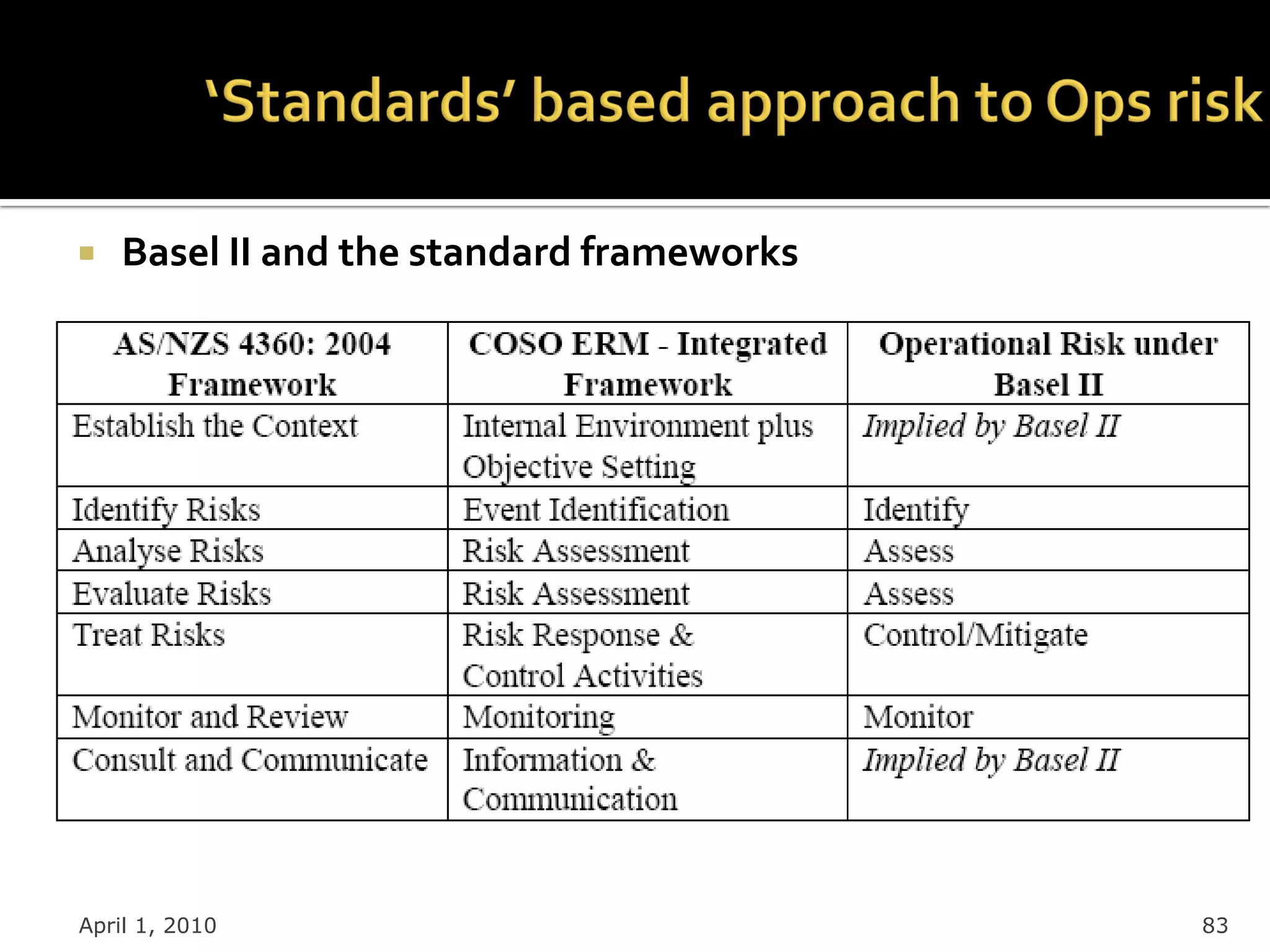    Basel II and the standard frameworks




April 1, 2010                              83
 