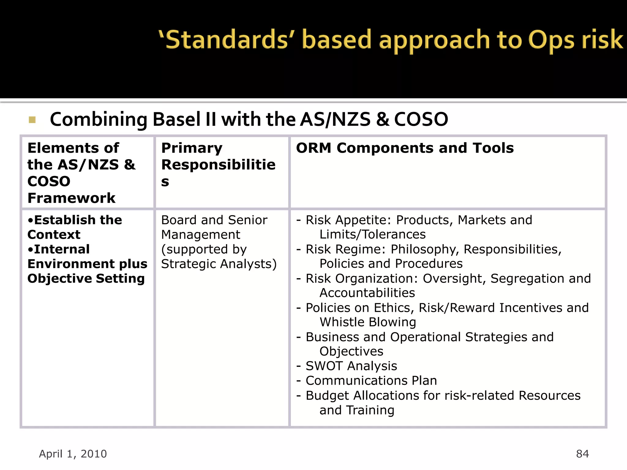      Combining Basel II with the AS/NZS & COSO
Elements of         Primary               ORM Components and Tools
the AS/NZS &        Responsibilitie
COSO                s
Framework
•Establish the      Board and Senior      - Risk Appetite: Products, Markets and
Context             Management                Limits/Tolerances
•Internal           (supported by         - Risk Regime: Philosophy, Responsibilities,
Environment plus    Strategic Analysts)       Policies and Procedures
Objective Setting                         - Risk Organization: Oversight, Segregation and
                                              Accountabilities
                                          - Policies on Ethics, Risk/Reward Incentives and
                                              Whistle Blowing
                                          - Business and Operational Strategies and
                                              Objectives
                                          - SWOT Analysis
                                          - Communications Plan
                                          - Budget Allocations for risk-related Resources
                                              and Training


    April 1, 2010                                                                      84
 